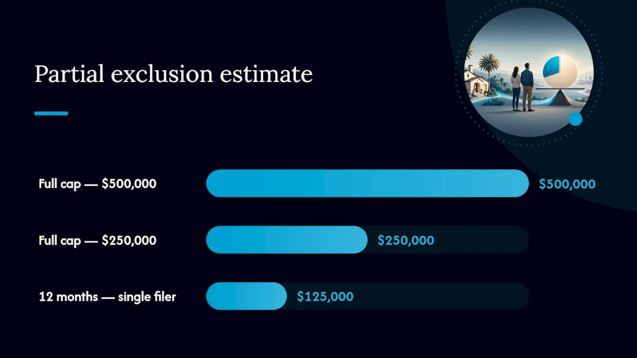 Diagram explaining partial home sale exclusion calculation
