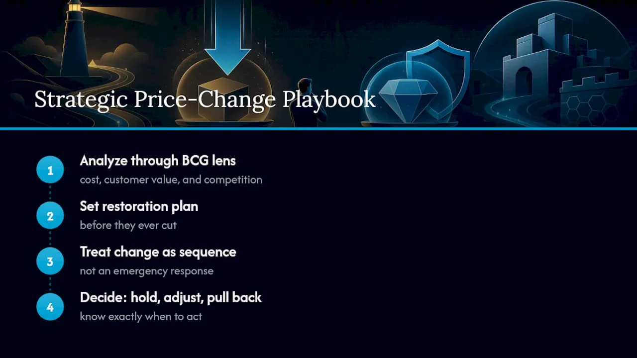 Diagram of pricing strategy components and sequence