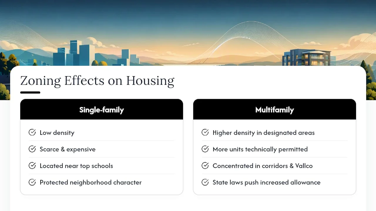 How Do Zoning Rules Affect What Gets Built and Sold? — overview diagram